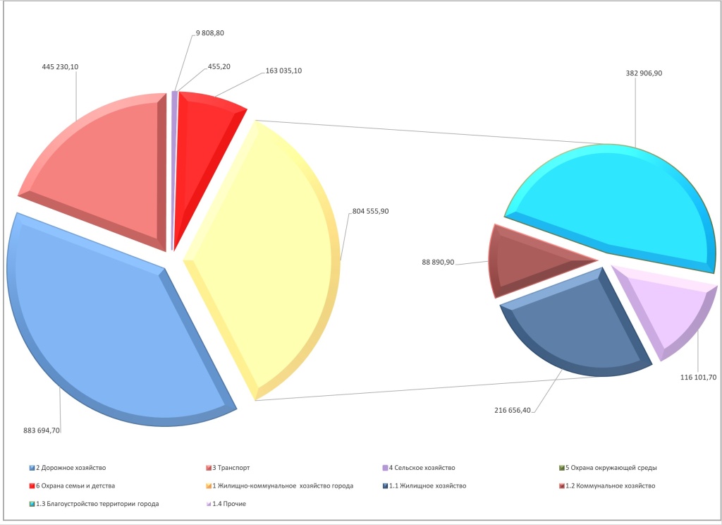 Информация о фактическом финансированиии отраслей городского хозяйства города Краснодара на  01.03.2026, тыс.рублей