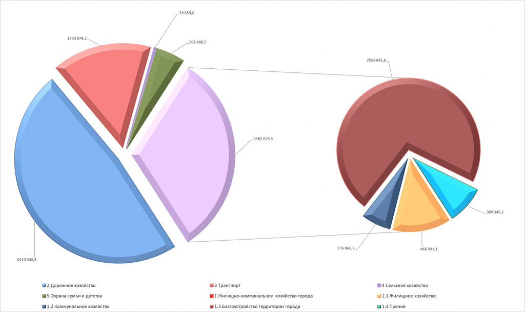 Информация о фактическом финансированиии отраслей городского хозяйства города Краснодара на 01.01.2023 год, тыс.рублей
