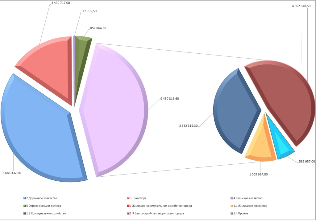 Информация о фактическом финансированиии отраслей городского хозяйства города Краснодара на  01.12.2025, тыс.рублей