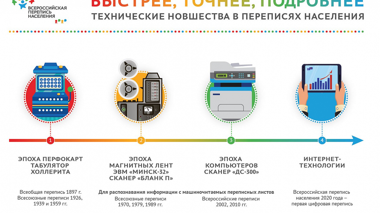 Технические новшества в переписях населения.jpg